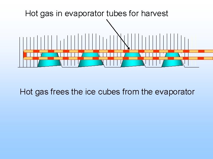 Hot gas in evaporator tubes for harvest Hot gas frees the ice cubes from