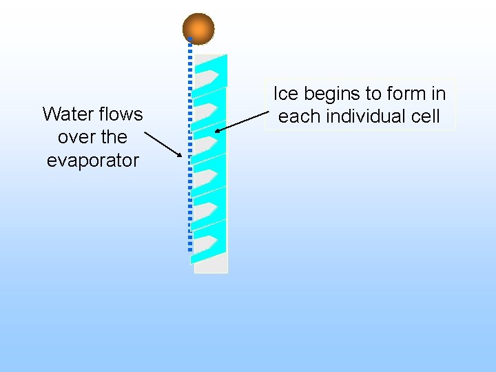 Water flows over the evaporator Ice begins to form in each individual cell 