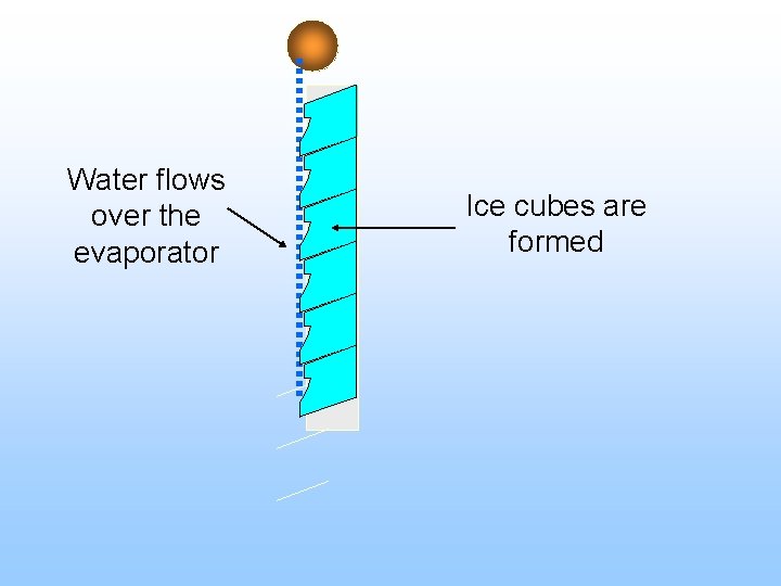 Water flows over the evaporator Ice cubes are formed 