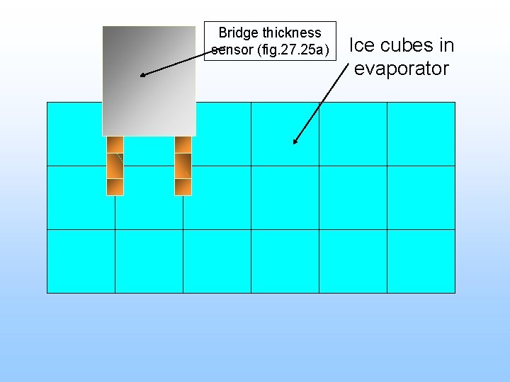 Bridge thickness sensor (fig. 27. 25 a) Ice cubes in evaporator 