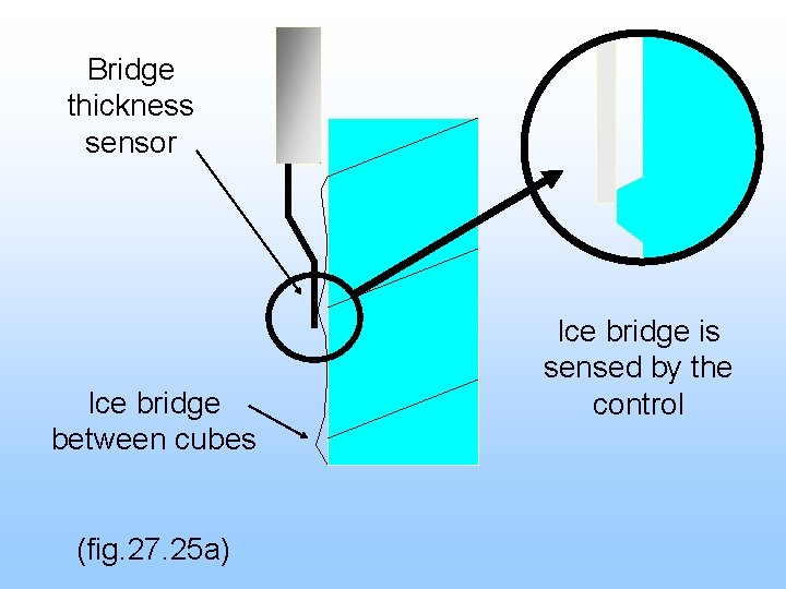 Bridge thickness sensor Ice bridge between cubes (fig. 27. 25 a) Ice bridge is
