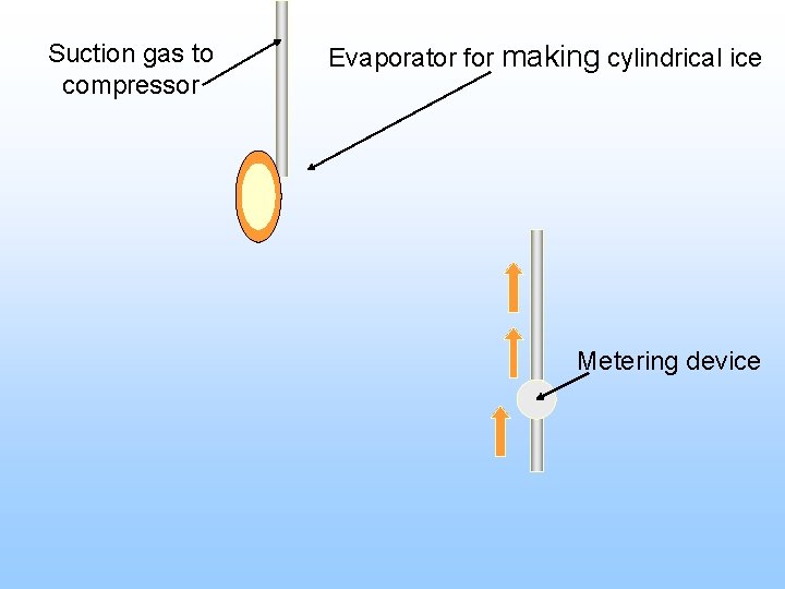 Suction gas to compressor Evaporator for making cylindrical ice Metering device 