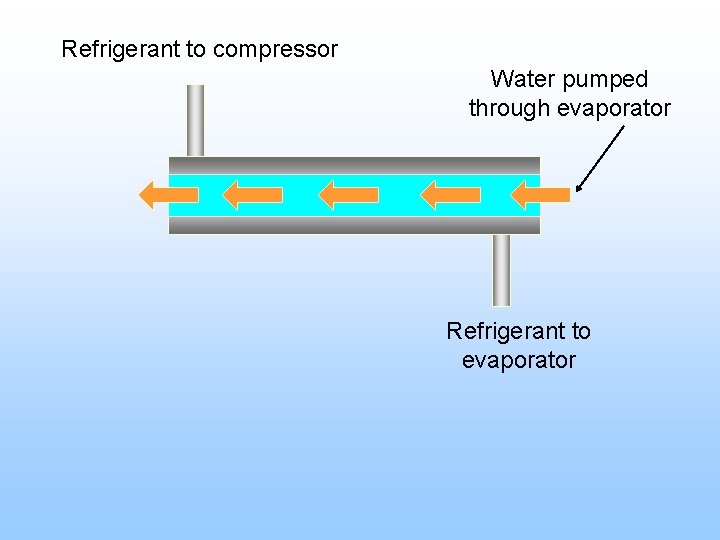 Refrigerant to compressor Water pumped through evaporator Refrigerant to evaporator 