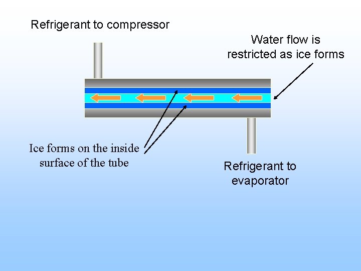 Refrigerant to compressor Water flow is restricted as ice forms Ice forms on the