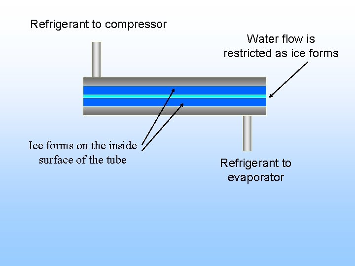 Refrigerant to compressor Water flow is restricted as ice forms Ice forms on the