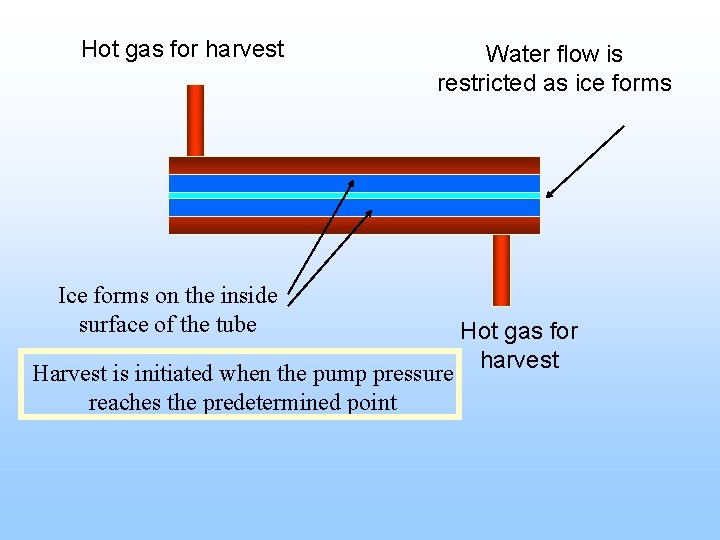 Hot gas for harvest Water flow is restricted as ice forms Ice forms on