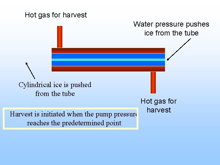 Hot gas for harvest Water pressure pushes ice from the tube Cylindrical ice is