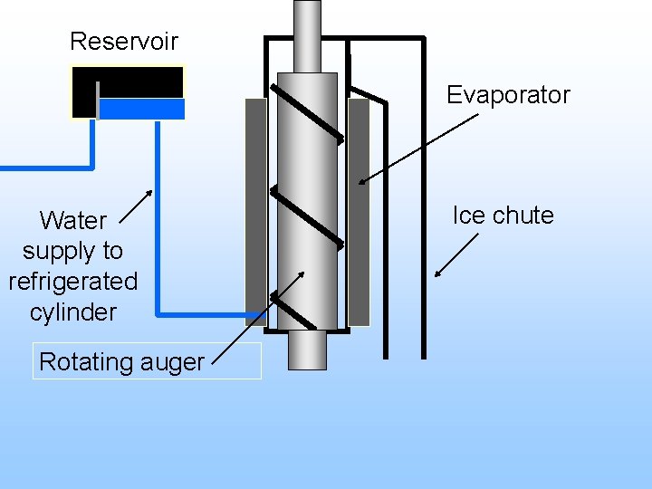 Reservoir Evaporator Water supply to refrigerated cylinder Rotating auger Ice chute 