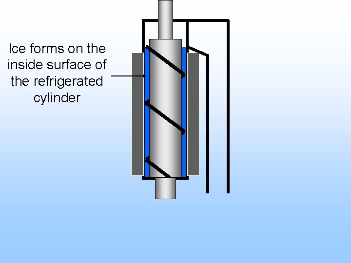 Ice forms on the inside surface of the refrigerated cylinder 