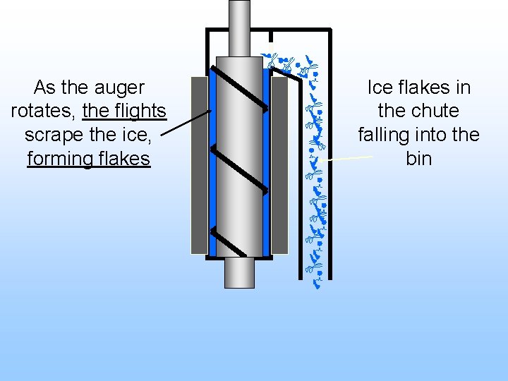 As the auger rotates, the flights scrape the ice, forming flakes Ice flakes in