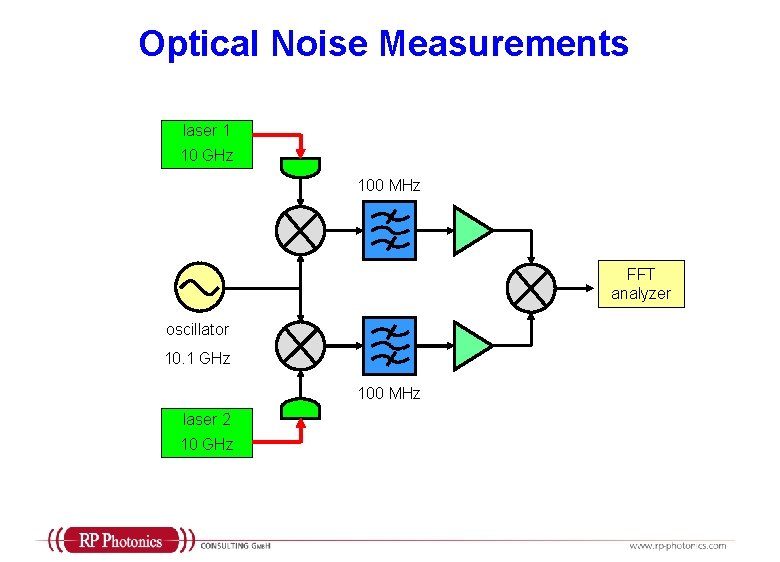 Optical Noise Measurements laser 1 10 GHz 100 MHz FFT analyzer oscillator 10. 1