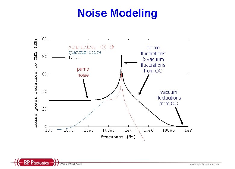 Noise Modeling pump noise dipole fluctuations & vacuum fluctuations from OC 