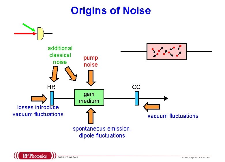 Origins of Noise additional classical noise pump noise HR losses introduce vacuum fluctuations OC