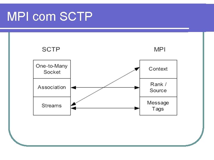 MPI com SCTP 