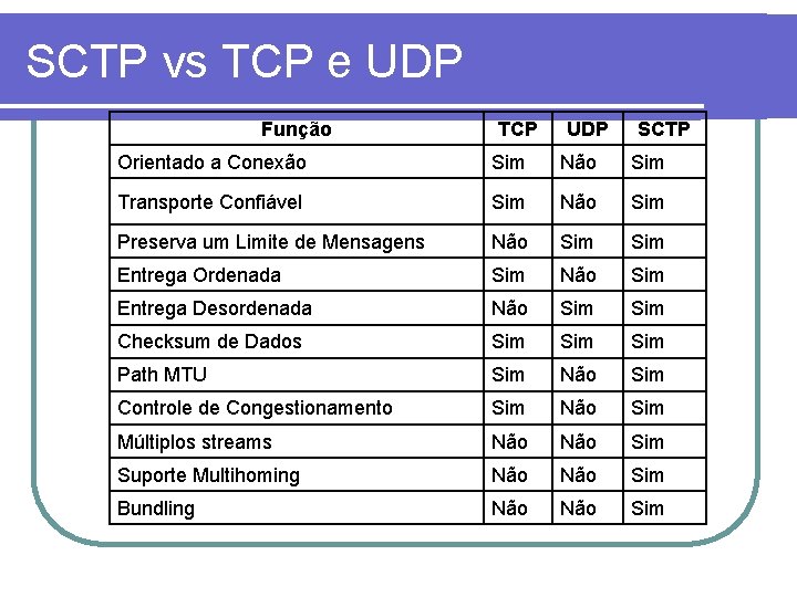 SCTP vs TCP e UDP Função TCP UDP SCTP Orientado a Conexão Sim Não