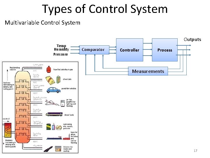 Types of Control System Multivariable Control System Outputs Temp Humidity Pressure Comparator Controller Process Types of Control System Multivariable Control System Outputs Temp Humidity Pressure Comparator Controller Process