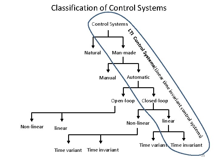 Classification of Control Systems a ine s(L em yst l. S tro on IC Classification of Control Systems a ine s(L em yst l. S tro on IC