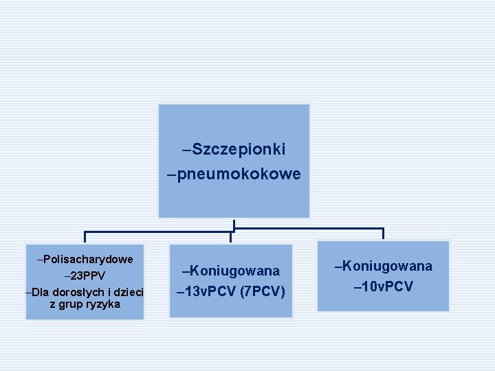 –Szczepionki –pneumokokowe –Polisacharydowe – 23 PPV –Dla dorosłych i dzieci z grup ryzyka –Koniugowana