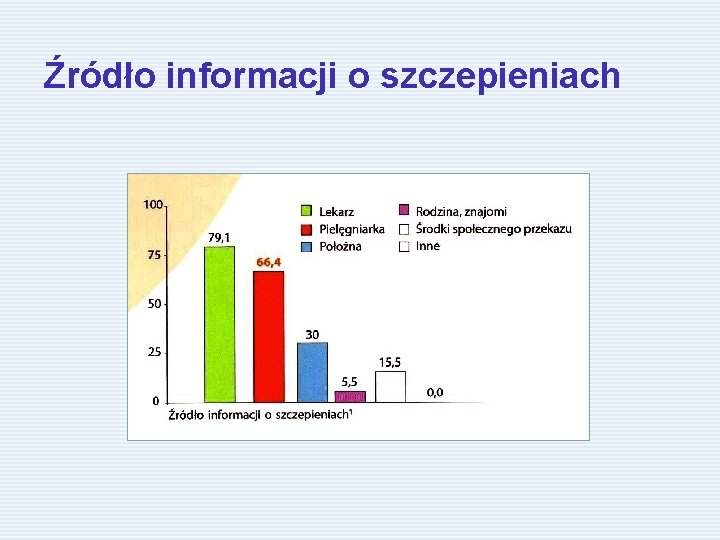 Źródło informacji o szczepieniach 