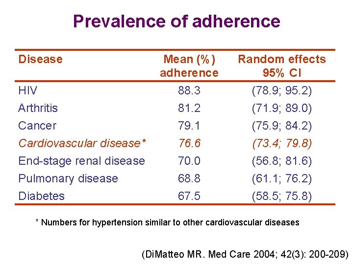 Prevalence of adherence Disease HIV Arthritis Cancer Cardiovascular disease* End-stage renal disease Pulmonary disease