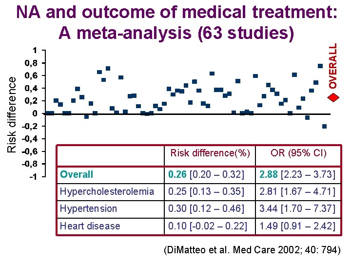 Risk difference OVERALL NA and outcome of medical treatment: A meta-analysis (63 studies) Risk