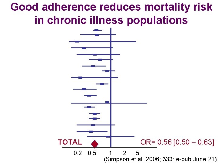 Good adherence reduces mortality risk in chronic illness populations TOTAL 0. 2 0. 5