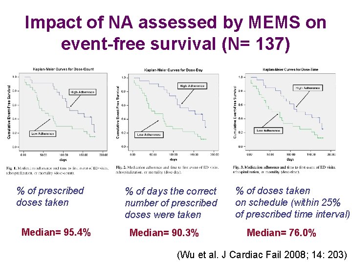 Impact of NA assessed by MEMS on event-free survival (N= 137) % of prescribed