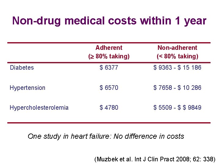 Non-drug medical costs within 1 year Adherent ( 80% taking) Non-adherent (< 80% taking)