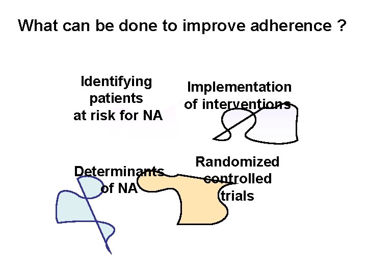 What can be done to improve adherence ? Identifying patients at risk for NA