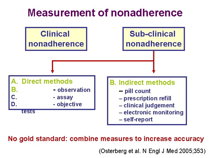 Measurement of nonadherence Clinical nonadherence A. Direct methods B. - observation C. D. -
