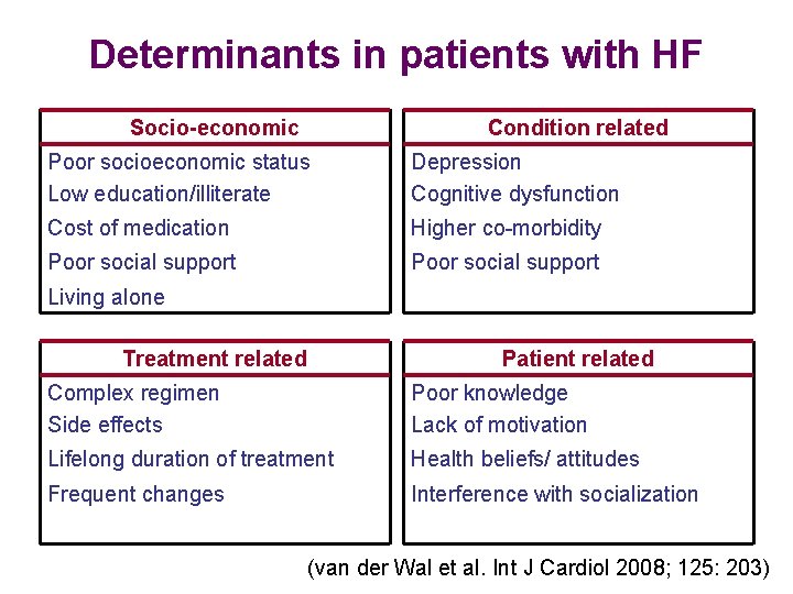 Determinants in patients with HF Socio-economic Condition related Poor socioeconomic status Low education/illiterate Depression