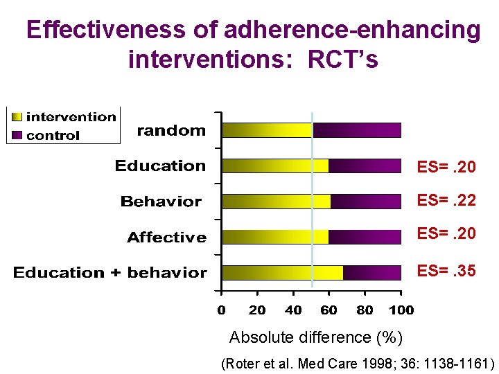 Effectiveness of adherence-enhancing interventions: RCT’s ES=. 20 ES=. 22 ES=. 20 ES=. 35 Absolute