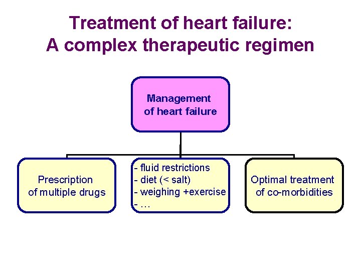 Treatment of heart failure: A complex therapeutic regimen Management of heart failure Prescription of