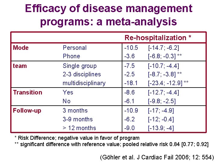 Efficacy of disease management programs: a meta-analysis Re-hospitalization * Mode Personal Phone -10. 5