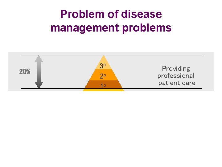 Problem of disease management problems 20% 3 o 2 o 1 o Patient preferences