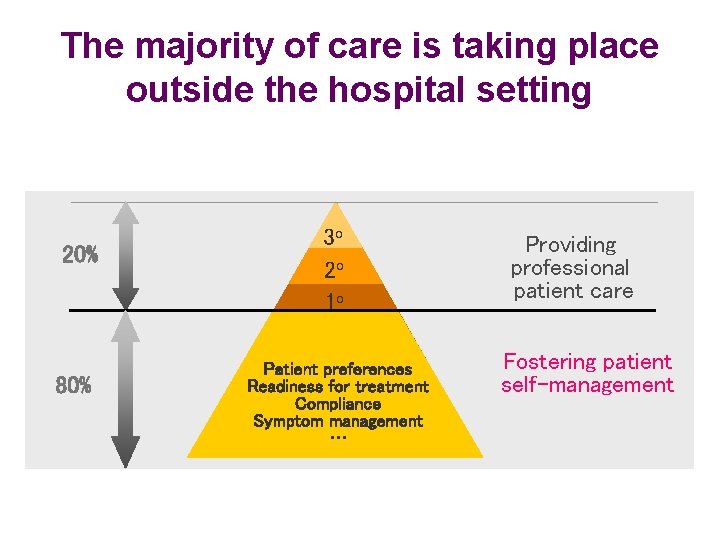 The majority of care is taking place outside the hospital setting 20% 80% 3