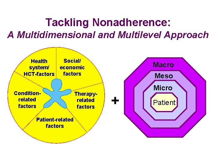 Tackling Nonadherence: A Multidimensional and Multilevel Approach Social/ Health economic system/ factors HCT-factors Conditionrelated