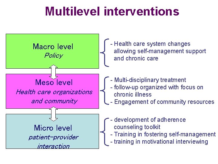 Multilevel interventions Macro level Policy Meso level Health care organizations and community Micro level