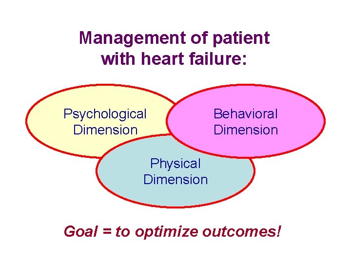 Management of patient with heart failure: Psychological Dimension Behavioral Dimension Physical Dimension Goal =