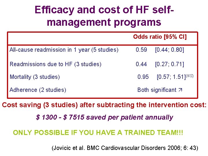 Efficacy and cost of HF selfmanagement programs Odds ratio [95% CI] All-cause readmission in