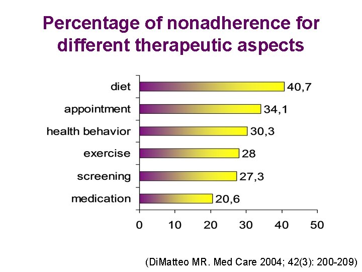 Percentage of nonadherence for different therapeutic aspects (Di. Matteo MR. Med Care 2004; 42(3):