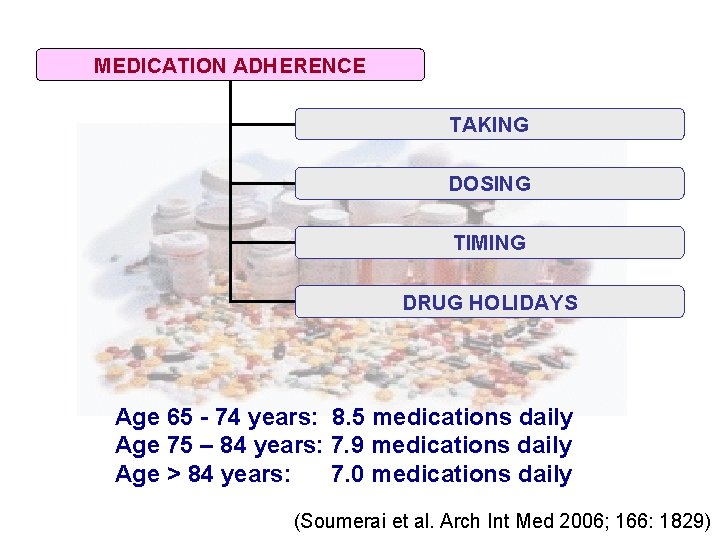 MEDICATION ADHERENCE TAKING DOSING TIMING DRUG HOLIDAYS Age 65 - 74 years: 8. 5