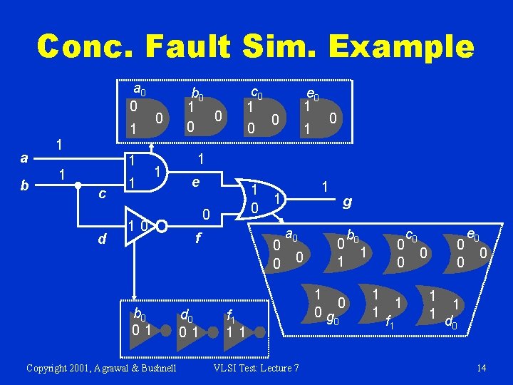 Conc. Fault Sim. Example a 0 0 a b 1 1 c d 1