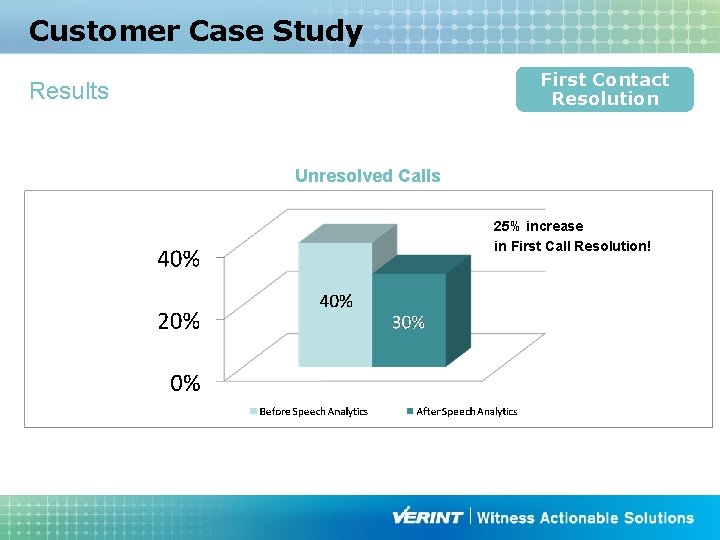 Customer Case Study First Contact Resolution Results Unresolved Calls 25% increase in First Call