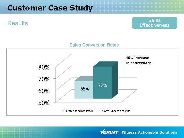 Customer Case Study Sales Effectiveness Results Sales Conversion Rates 19% increase in conversions! 