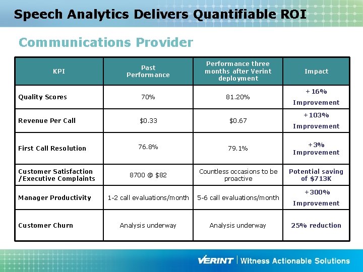 Speech Analytics Delivers Quantifiable ROI Communications Provider Past Performance three months after Verint deployment
