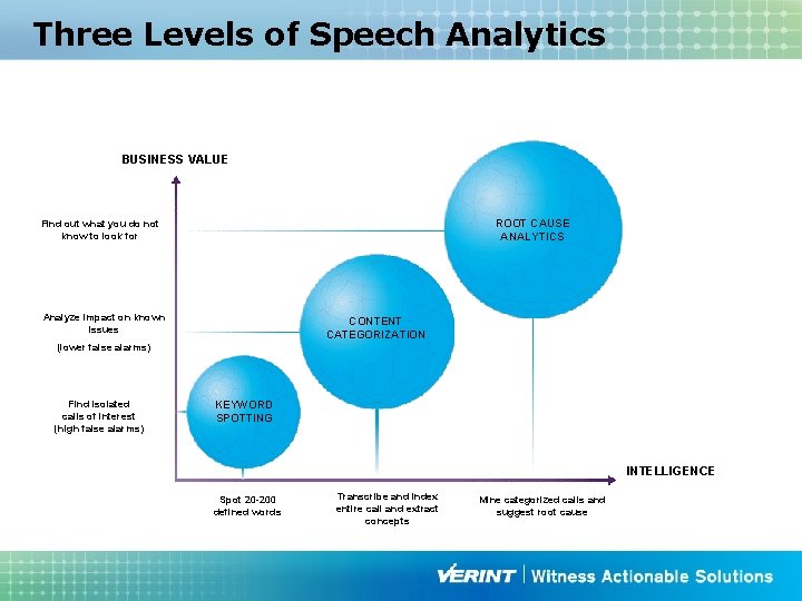 Three Levels of Speech Analytics BUSINESS VALUE ROOT CAUSE ANALYTICS Find out what you