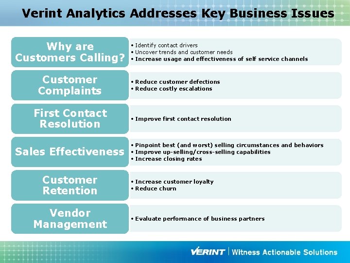 Verint Analytics Addresses Key Business Issues Why are Customers Calling? Customer Complaints First Contact