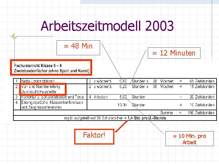 Arbeitszeitmodell 2003 = 48 Min Faktor! = 12 Minuten = 10 Min. pro Arbeit