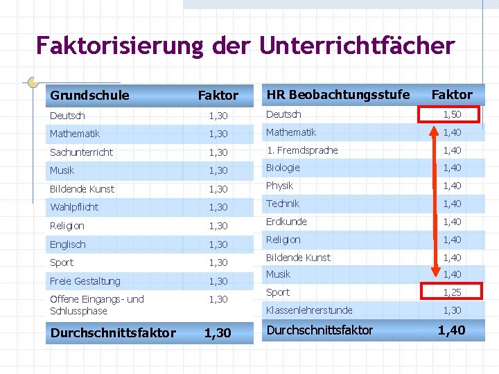 Faktorisierung der Unterrichtfächer Grundschule Faktor HR Beobachtungsstufe Faktor Deutsch 1, 30 Deutsch 1, 50